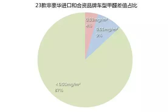 汽车香薰甲醛含量多少